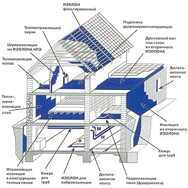 Izolon-dom-v-razreze.jpg Изолон ППЭ применение в доме